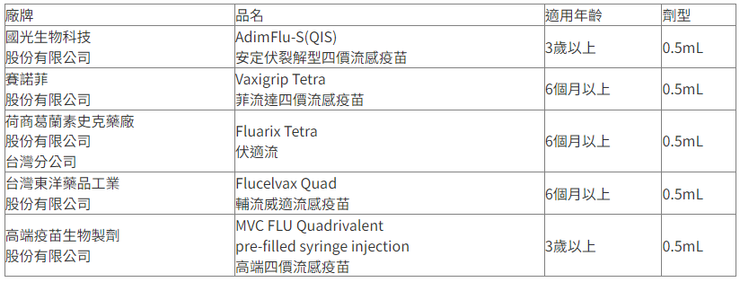 秋冬來臨：孩子為何需要接種流感疫苗？2024年流感疫苗全攻略_祁孝鈞資料來源：疾病管制署