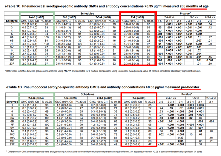 Immunogenicity of 13-Valent Pneumococcal Conjugate Vaccine Administered According to 4 Different Primary Immunization Schedules in InfantsA Randomized Clinical Trial