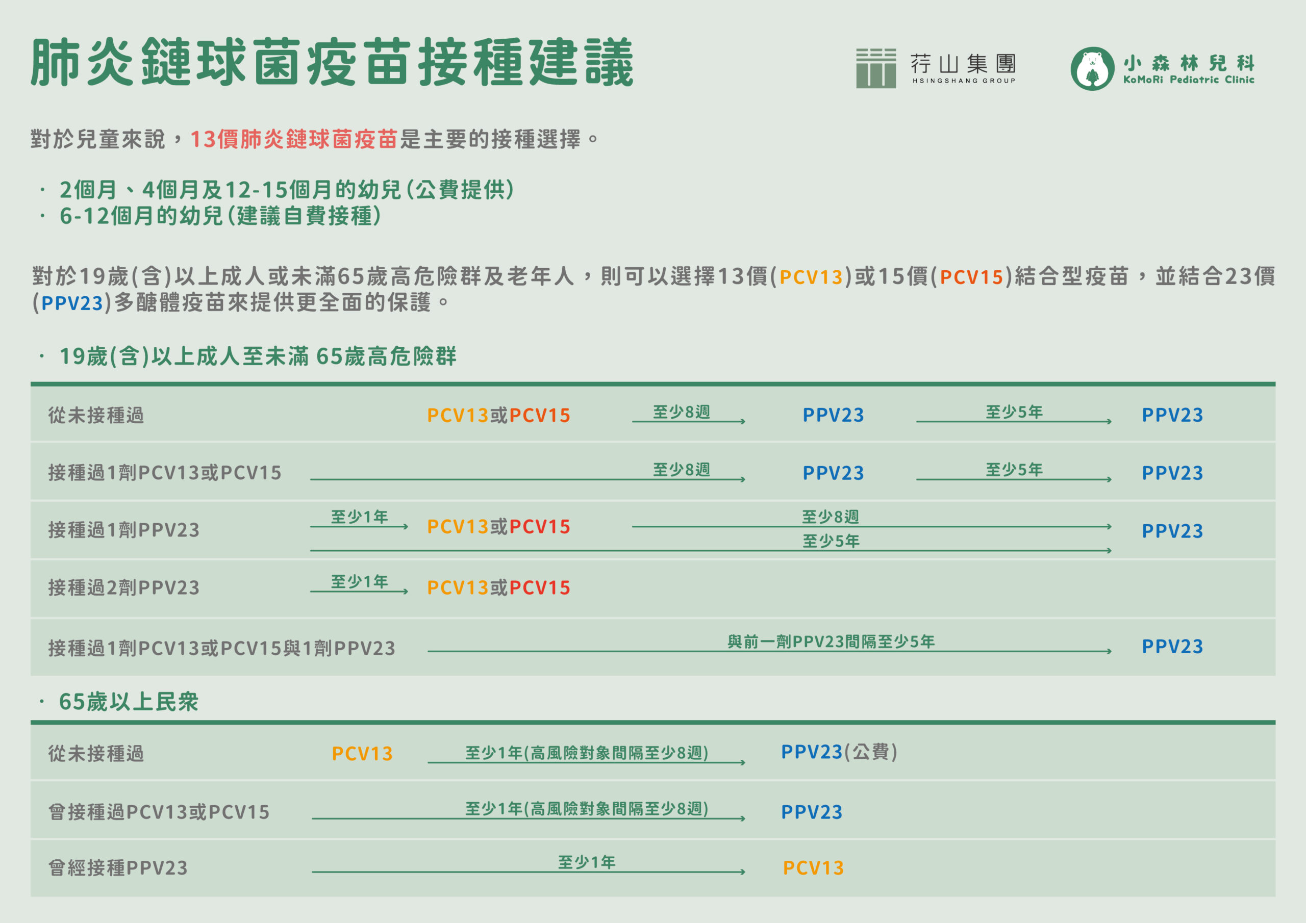 肺炎鏈球菌疫苗接種建議