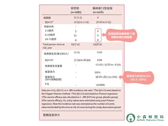 如何應對腸病毒疫情延燒？帶您認識症狀及腸病毒疫苗的保護效果(高端71型疫苗篇)_祁孝鈞_配圖04