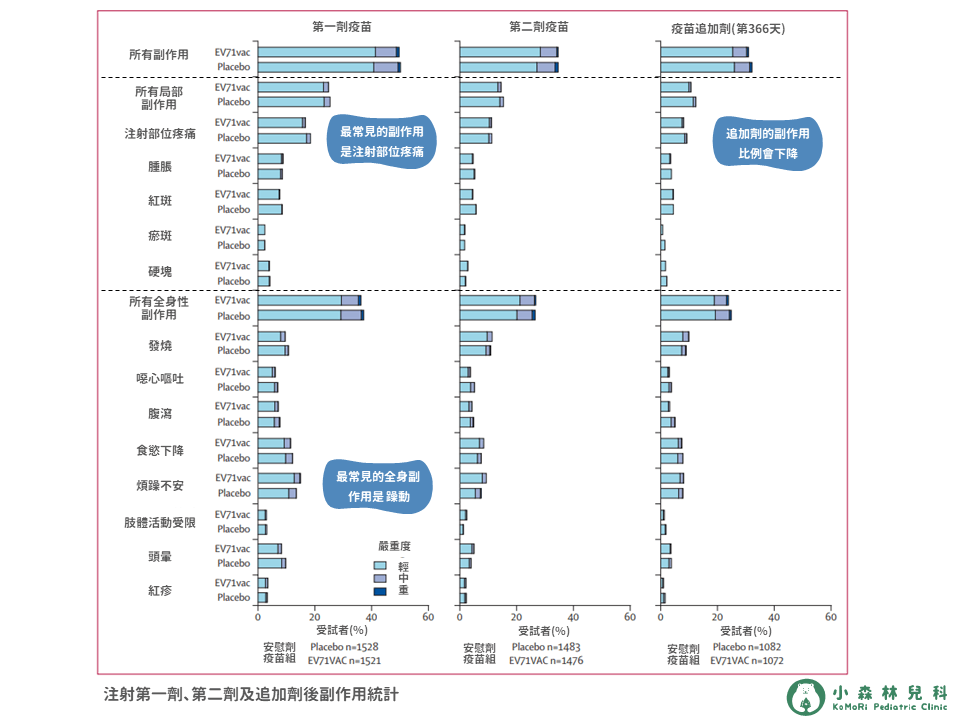 如何應對腸病毒疫情延燒？帶您認識症狀及腸病毒疫苗的保護效果(高端71型疫苗篇)_祁孝鈞_配圖05