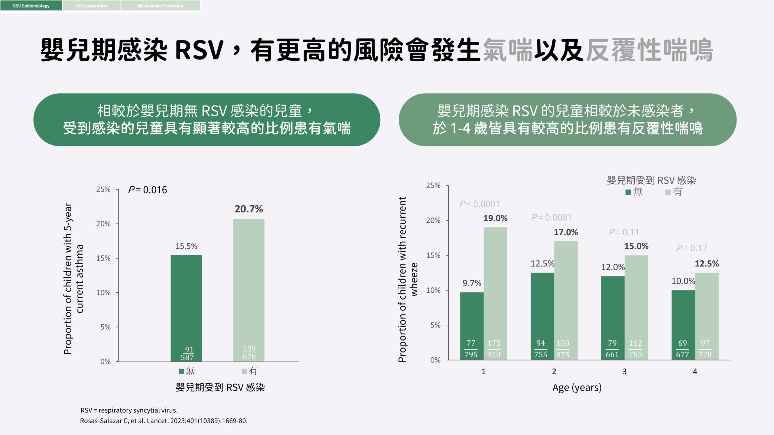 嬰幼兒氣喘的隱形殺手：呼吸道融合病毒(RSV)症狀、治療與預防_祁孝鈞_配圖02