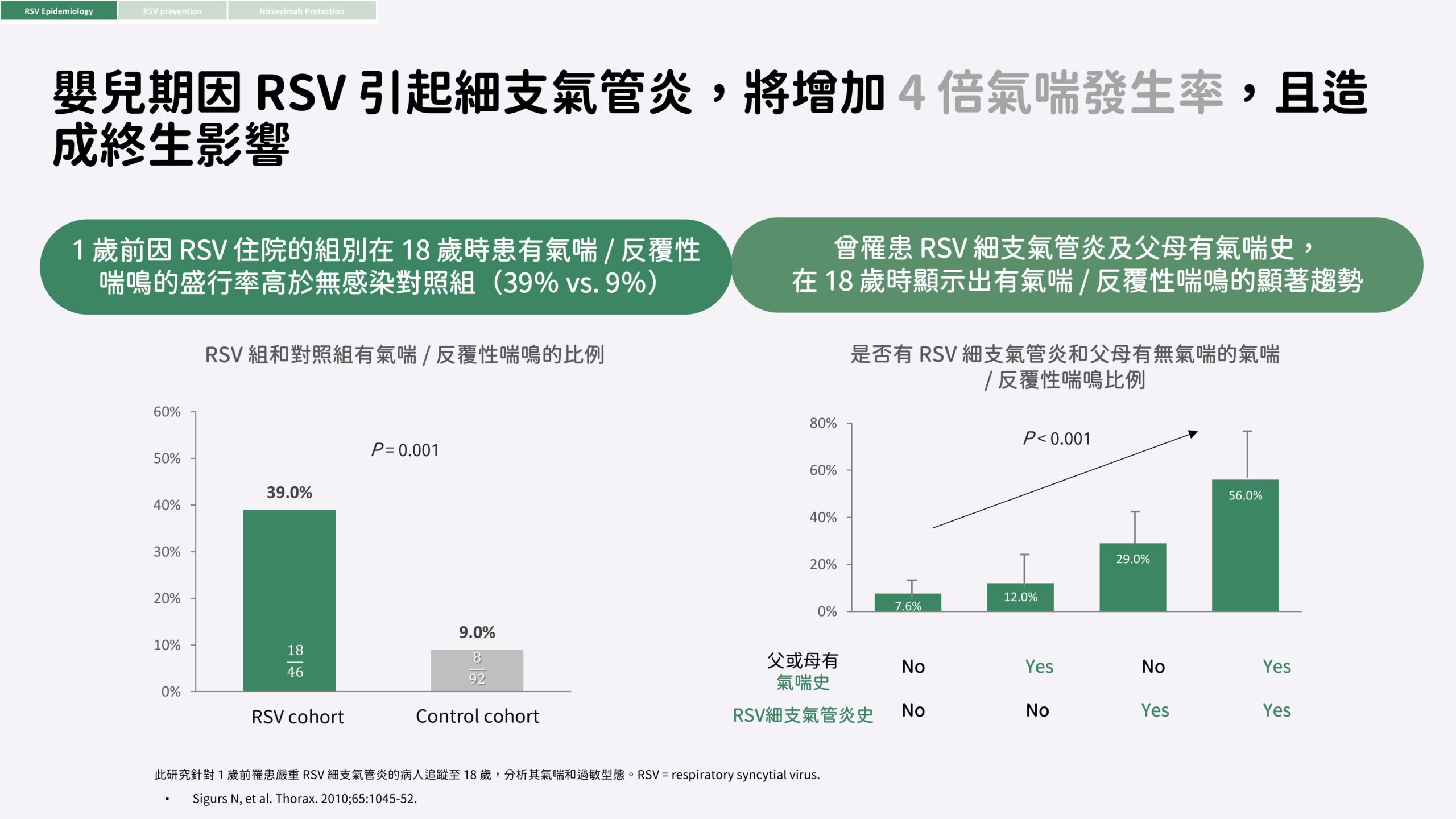 嬰幼兒氣喘的隱形殺手：呼吸道融合病毒(RSV)症狀、治療與預防_祁孝鈞_配圖03