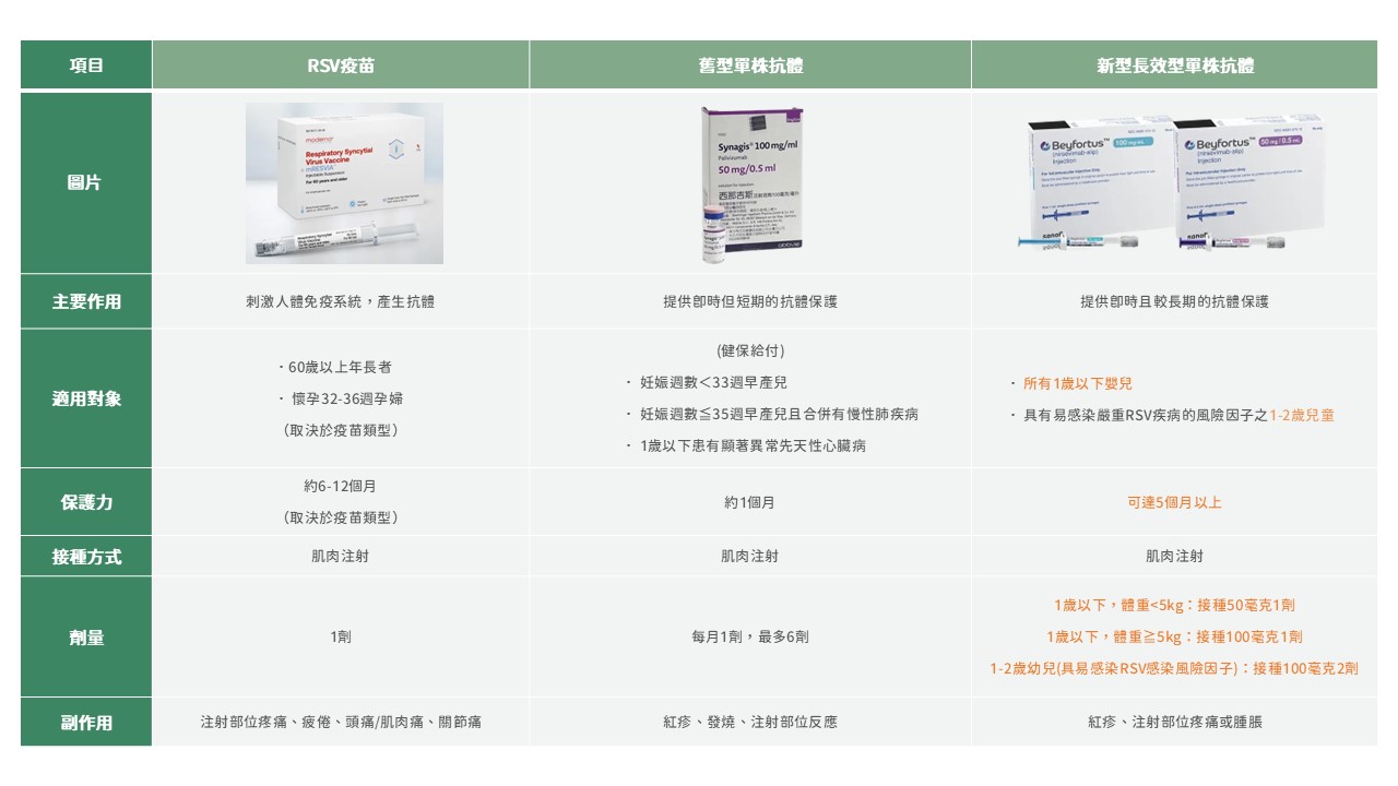 專為嬰幼兒預防呼吸道融合病毒：RSV長效型單株抗體 (Beyfortus® 樂唯初)_配圖02